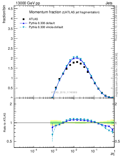 Plot of j.zeta in 13000 GeV pp collisions