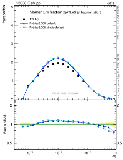 Plot of j.zeta in 13000 GeV pp collisions