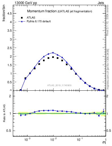 Plot of j.zeta in 13000 GeV pp collisions