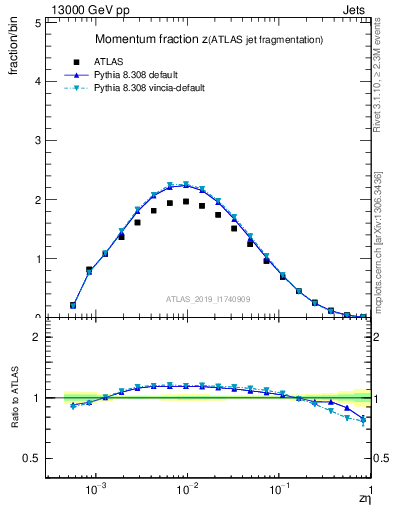 Plot of j.zeta in 13000 GeV pp collisions