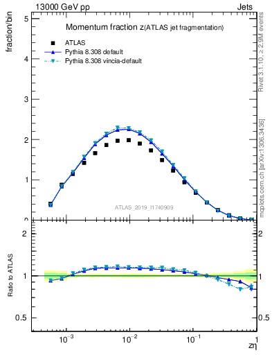 Plot of j.zeta in 13000 GeV pp collisions