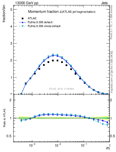 Plot of j.zeta in 13000 GeV pp collisions