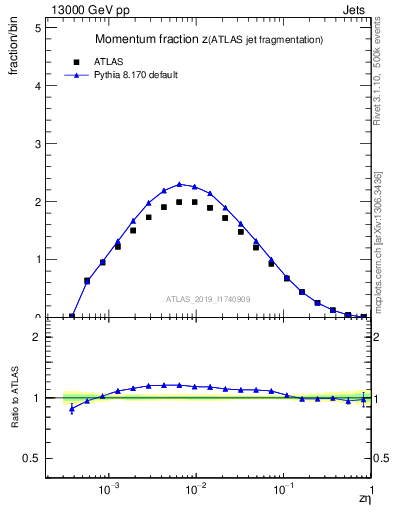 Plot of j.zeta in 13000 GeV pp collisions