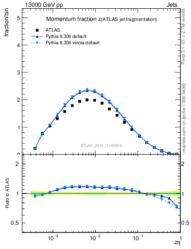 Plot of j.zeta in 13000 GeV pp collisions