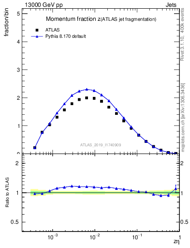 Plot of j.zeta in 13000 GeV pp collisions