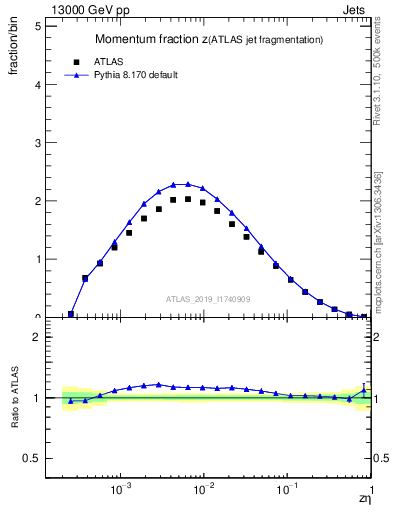 Plot of j.zeta in 13000 GeV pp collisions