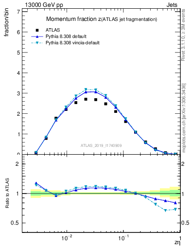 Plot of j.zeta in 13000 GeV pp collisions