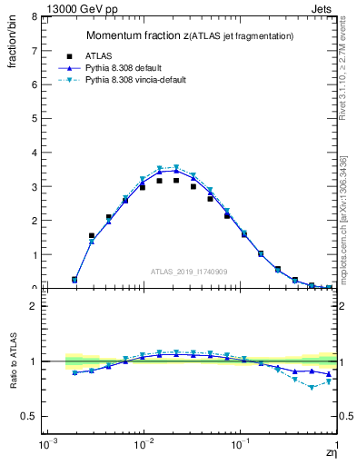 Plot of j.zeta in 13000 GeV pp collisions