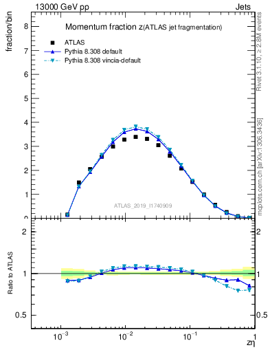 Plot of j.zeta in 13000 GeV pp collisions