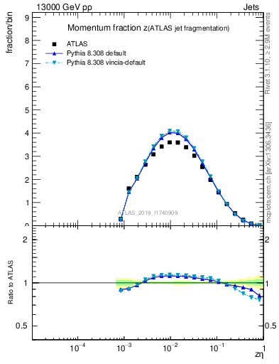 Plot of j.zeta in 13000 GeV pp collisions