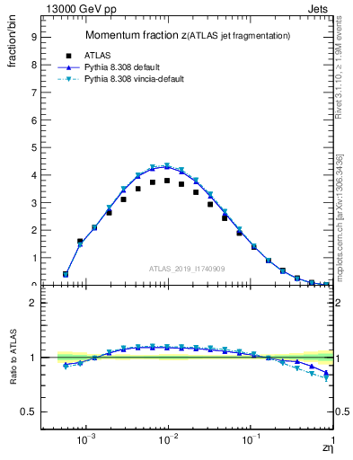 Plot of j.zeta in 13000 GeV pp collisions