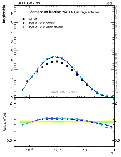 Plot of j.zeta in 13000 GeV pp collisions