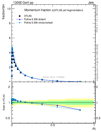 Plot of j.zeta in 13000 GeV pp collisions