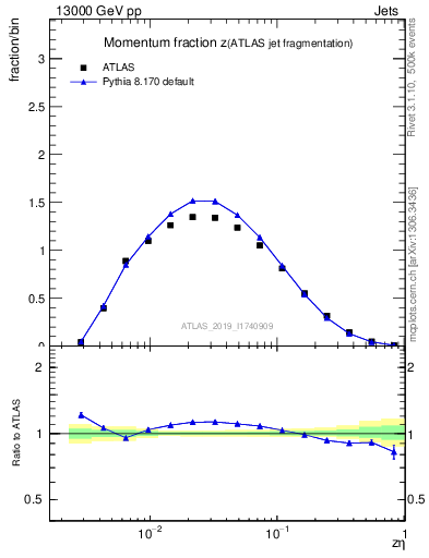 Plot of j.zeta in 13000 GeV pp collisions