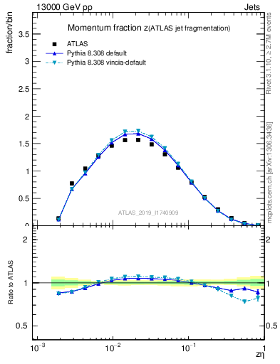 Plot of j.zeta in 13000 GeV pp collisions