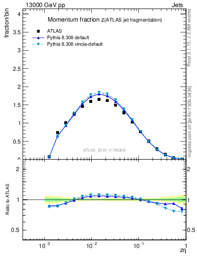 Plot of j.zeta in 13000 GeV pp collisions