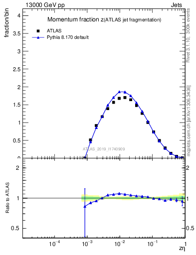 Plot of j.zeta in 13000 GeV pp collisions