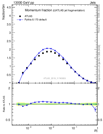 Plot of j.zeta in 13000 GeV pp collisions