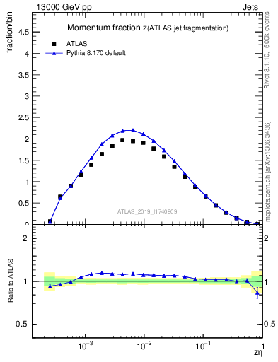 Plot of j.zeta in 13000 GeV pp collisions