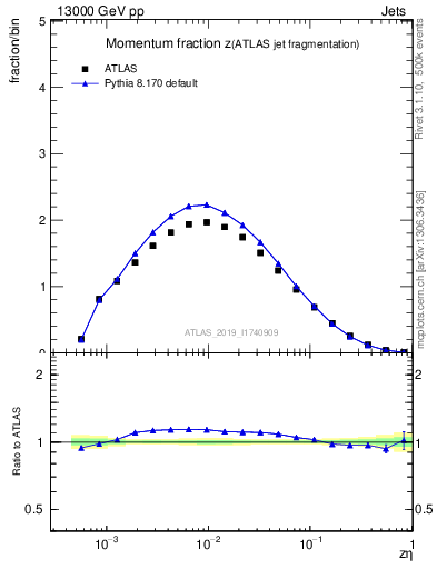 Plot of j.zeta in 13000 GeV pp collisions