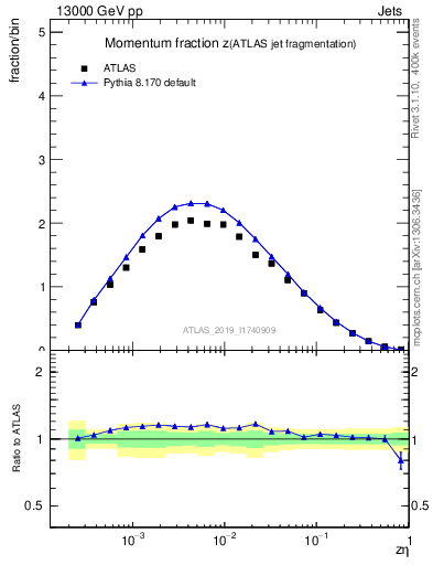 Plot of j.zeta in 13000 GeV pp collisions