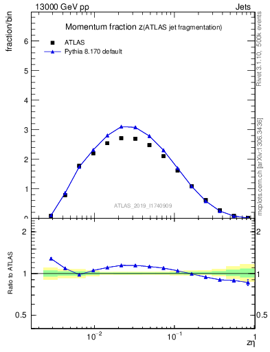 Plot of j.zeta in 13000 GeV pp collisions