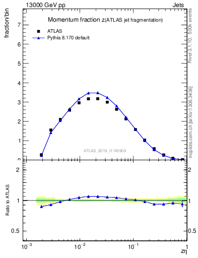 Plot of j.zeta in 13000 GeV pp collisions