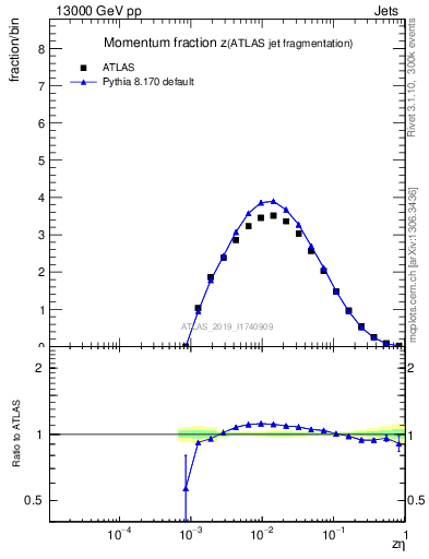 Plot of j.zeta in 13000 GeV pp collisions