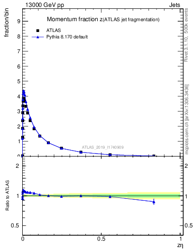 Plot of j.zeta in 13000 GeV pp collisions