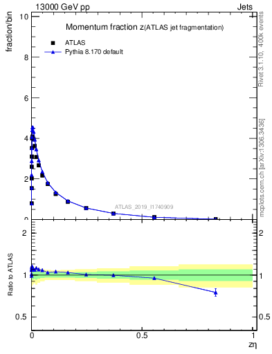 Plot of j.zeta in 13000 GeV pp collisions