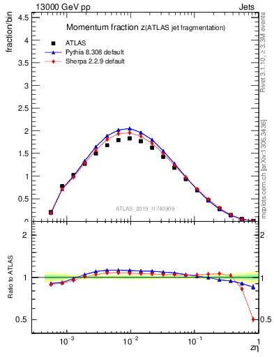 Plot of j.zeta in 13000 GeV pp collisions