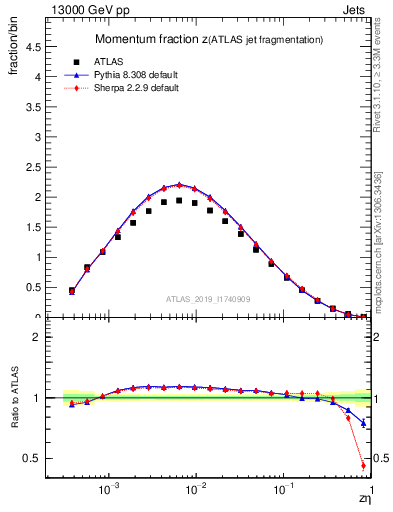 Plot of j.zeta in 13000 GeV pp collisions