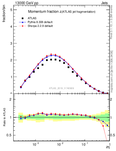 Plot of j.zeta in 13000 GeV pp collisions