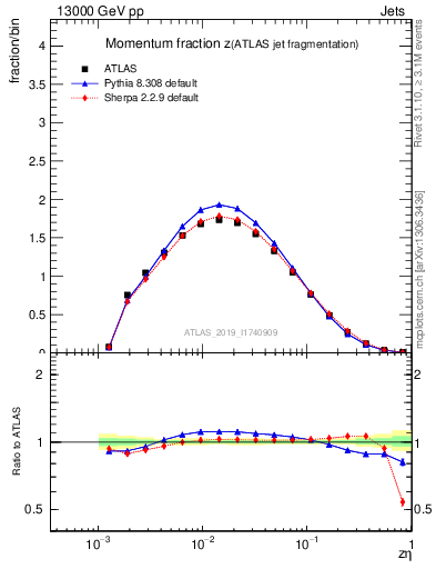 Plot of j.zeta in 13000 GeV pp collisions