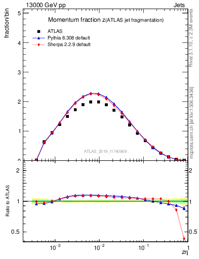 Plot of j.zeta in 13000 GeV pp collisions