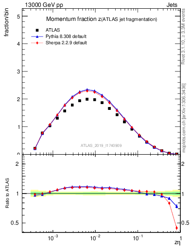 Plot of j.zeta in 13000 GeV pp collisions