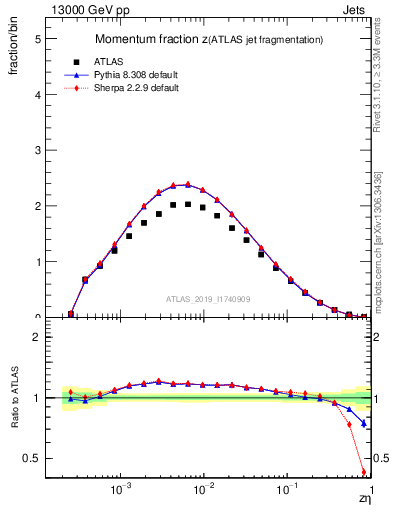 Plot of j.zeta in 13000 GeV pp collisions