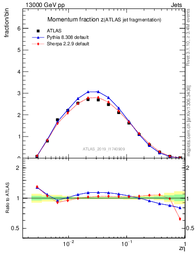 Plot of j.zeta in 13000 GeV pp collisions