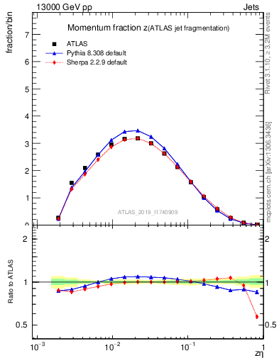 Plot of j.zeta in 13000 GeV pp collisions