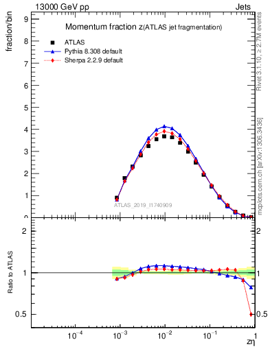 Plot of j.zeta in 13000 GeV pp collisions