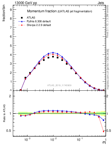 Plot of j.zeta in 13000 GeV pp collisions