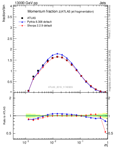 Plot of j.zeta in 13000 GeV pp collisions