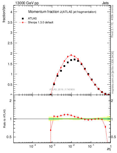 Plot of j.zeta in 13000 GeV pp collisions