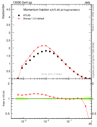 Plot of j.zeta in 13000 GeV pp collisions