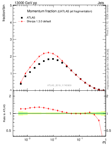 Plot of j.zeta in 13000 GeV pp collisions