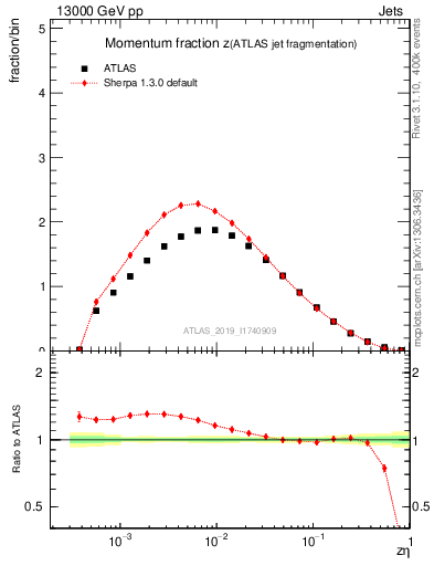 Plot of j.zeta in 13000 GeV pp collisions