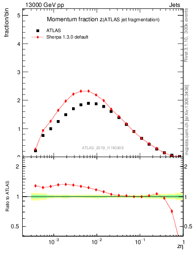 Plot of j.zeta in 13000 GeV pp collisions