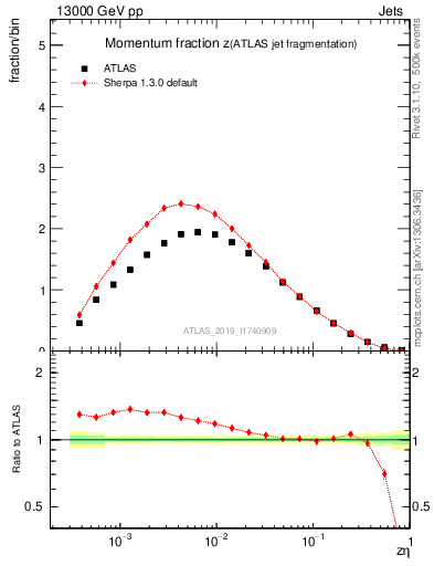 Plot of j.zeta in 13000 GeV pp collisions