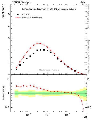 Plot of j.zeta in 13000 GeV pp collisions