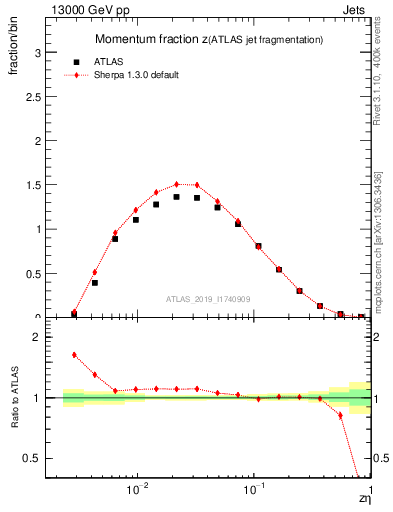 Plot of j.zeta in 13000 GeV pp collisions